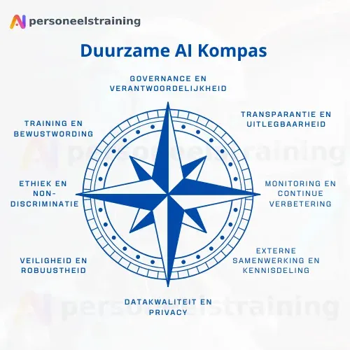 De 8 subelementen van het AIP Duurzame AI Kompas