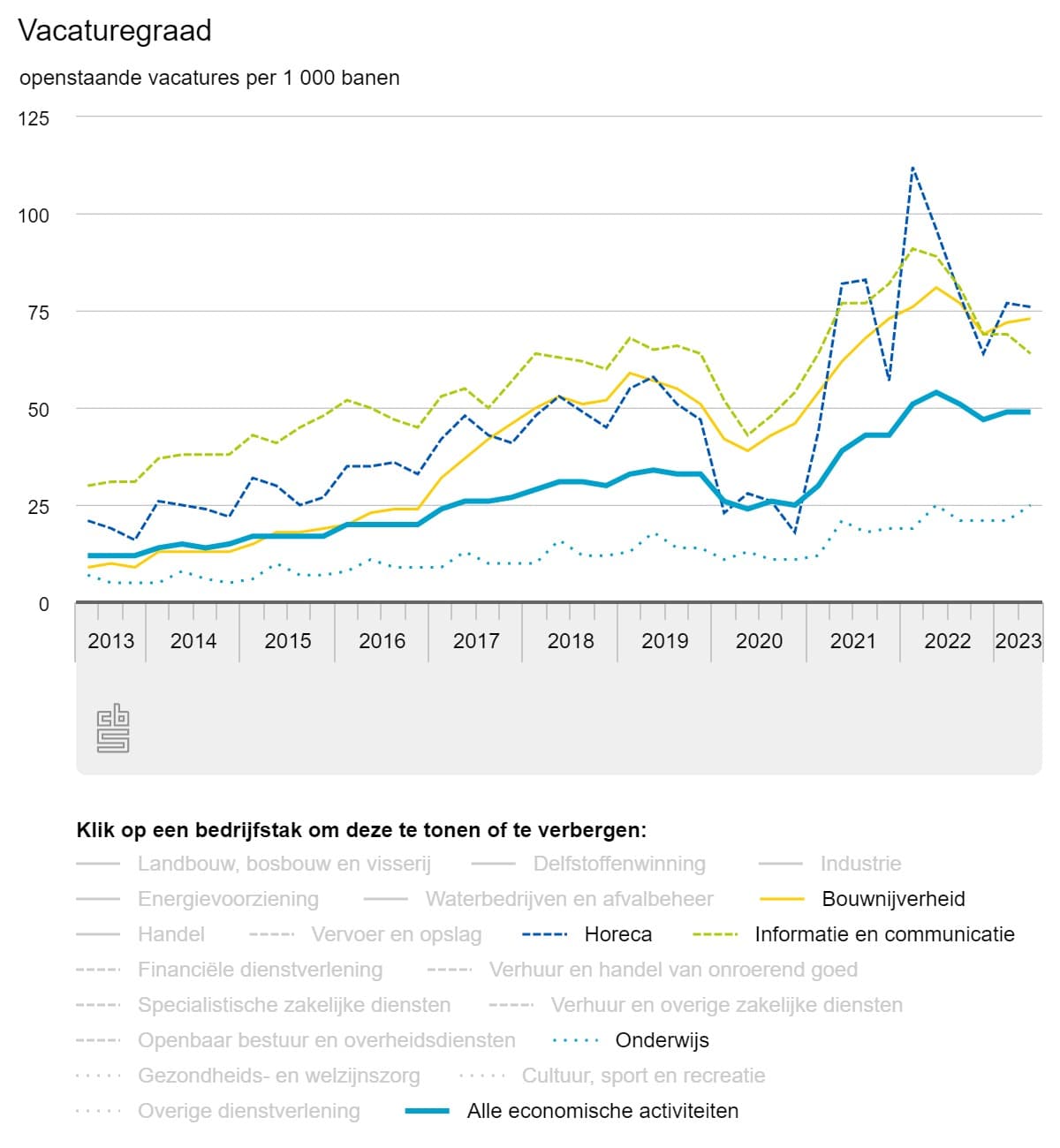 CBS-grafiek van de vacaturegraad per sector in Nederland, 2013 tot 2023