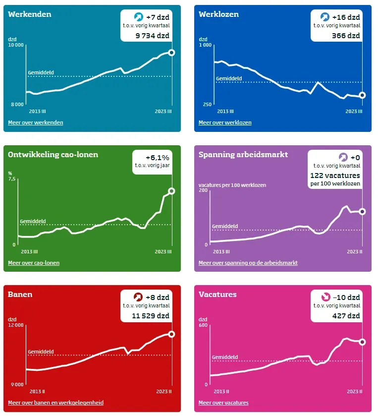 CBS-dashboard met werkenden, werklozen, cao-lonen, banen en vacatures