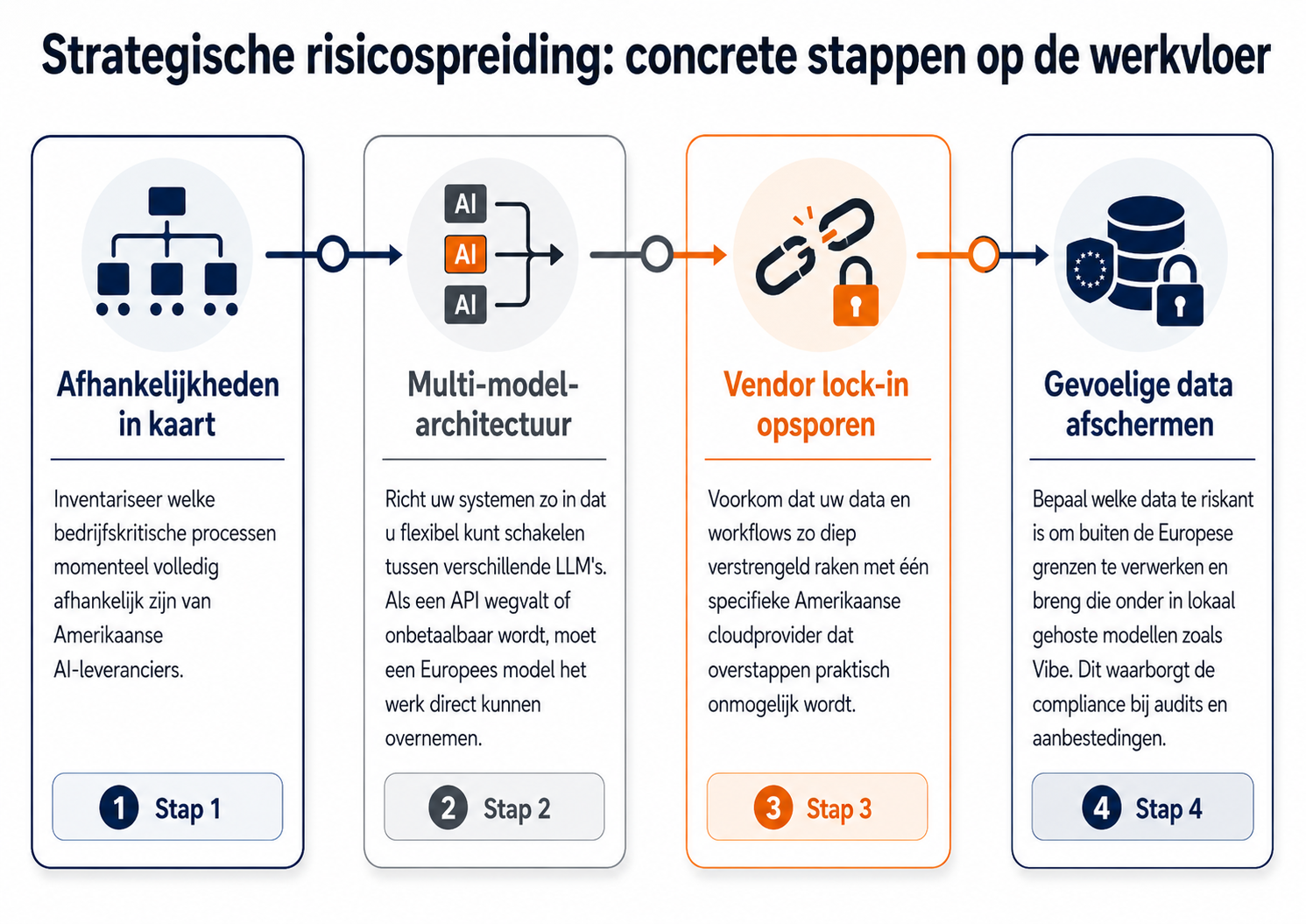 Infographic met vier stappen voor risicospreiding bij AI: afhankelijkheden, multi-model, vendor lock-in, data afschermen