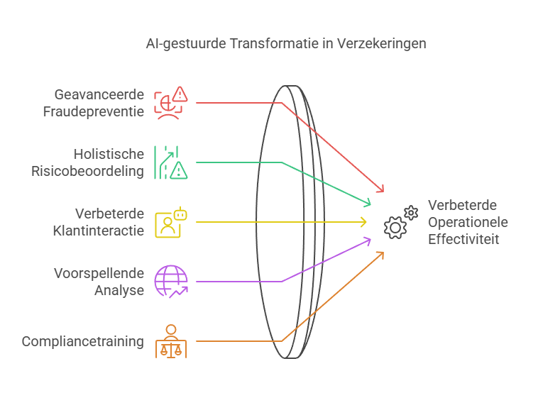 AI-transformatie in verzekeringen: vijf kerngebieden leiden tot verbeterde operationele effectiviteit.