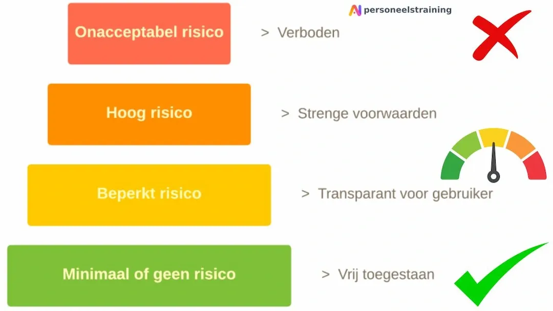 Piramide van EU AI Act-risicocategorieën: onacceptabel, hoog, beperkt en minimaal risico met bijbehorende regels