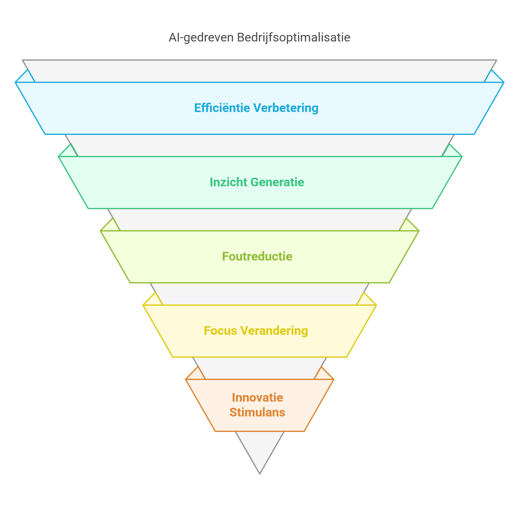 Omgekeerde piramide met vijf voordelen van AI-optimalisatie: efficiëntie, inzicht, minder fouten, focus en innovatie