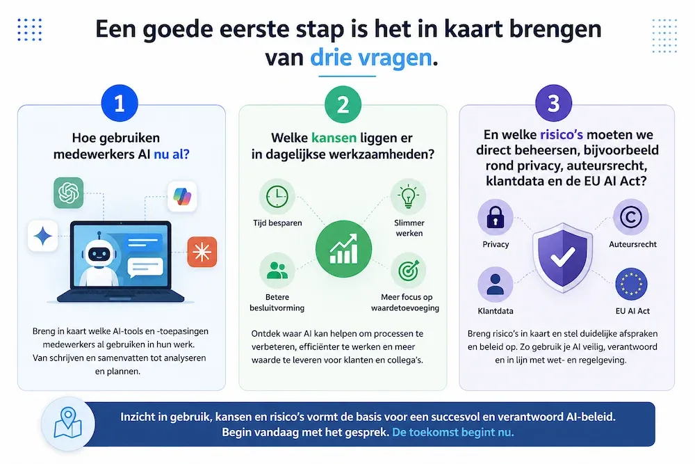 Infographic met drie vragen: hoe gebruiken medewerkers AI nu al, welke kansen zijn er en welke risico's moeten direct worden beheerst