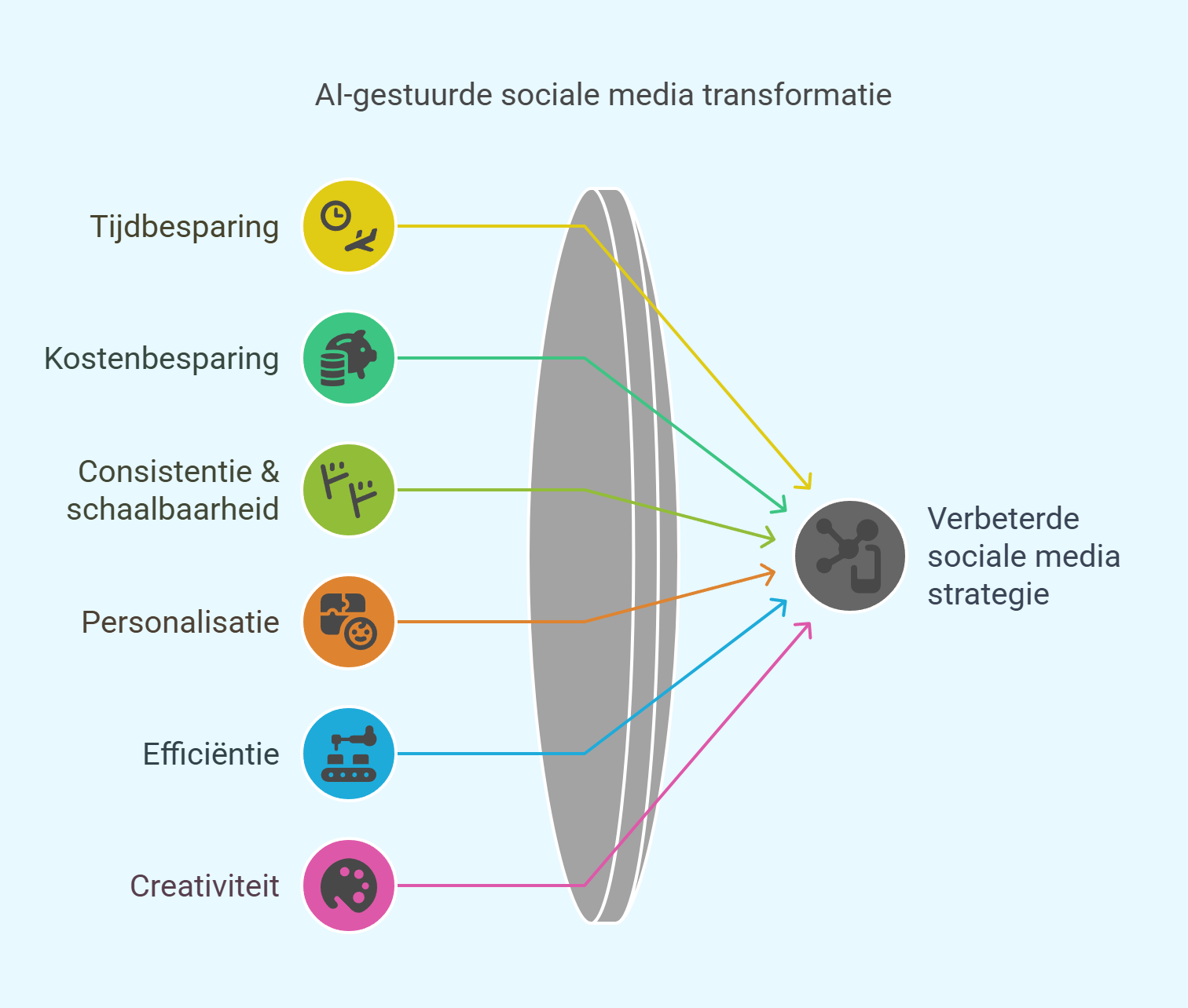 door AI gegenereerde social media voordelen infographic