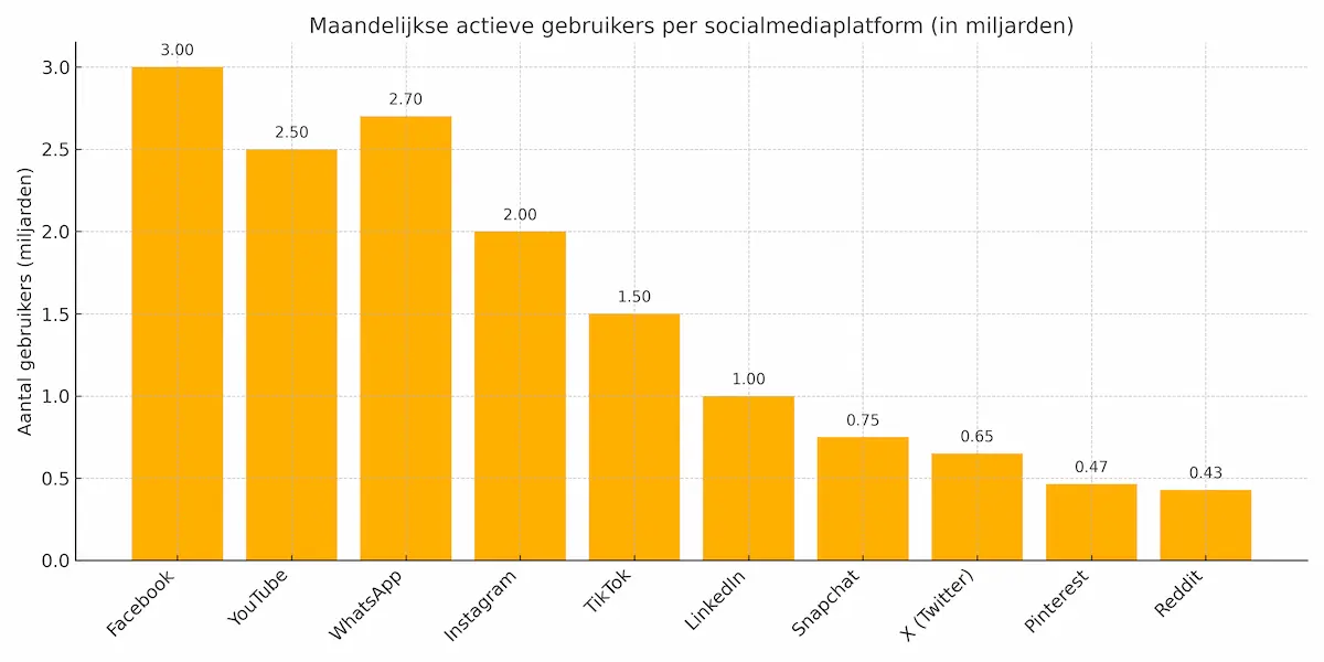 Maandelijkse actieve gebruikers per socialmediaplatform (in miljarden)
