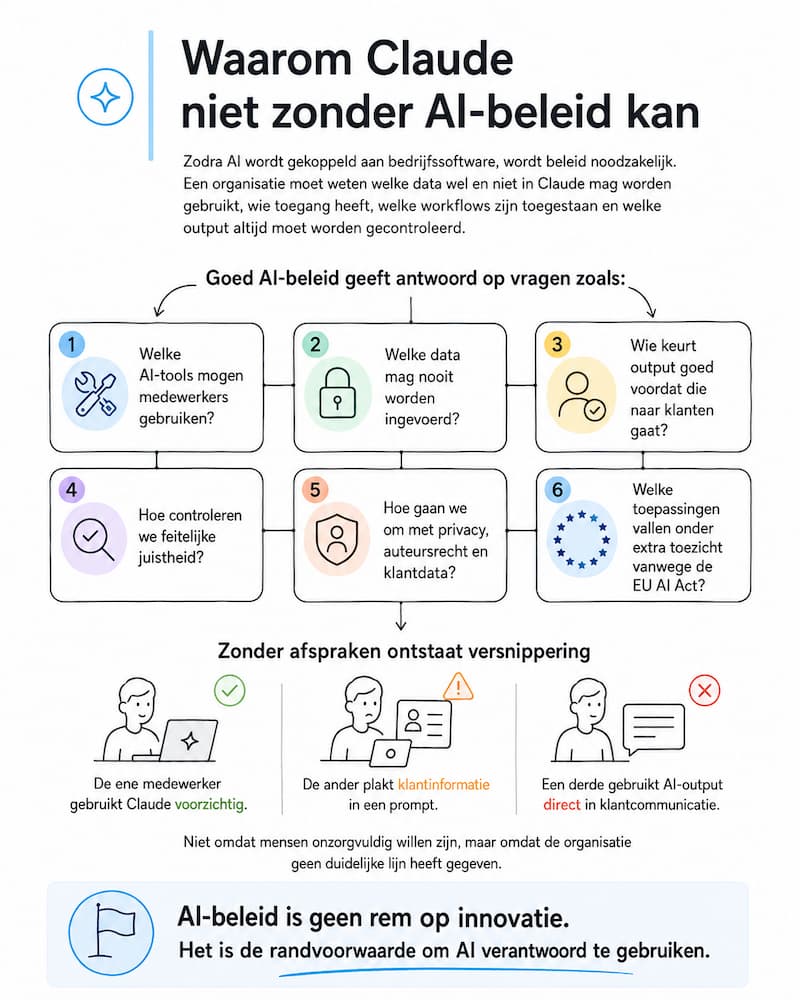Infographic Waarom Claude niet zonder AI-beleid kan met zes vragen over tools, data en controle