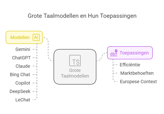 Mindmap over grote taalmodellen en hun toepassingen, met bekende AI-modellen zoals ChatGPT, Gemini en Claude, en toepassingen zoals efficiëntie en marktbehoeften.