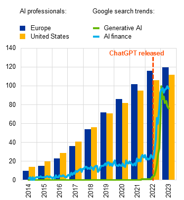 ECB-grafiek met AI-professionals in Europa en de VS (2014-2023) en zoektrends voor generatieve AI na de komst van ChatGPT