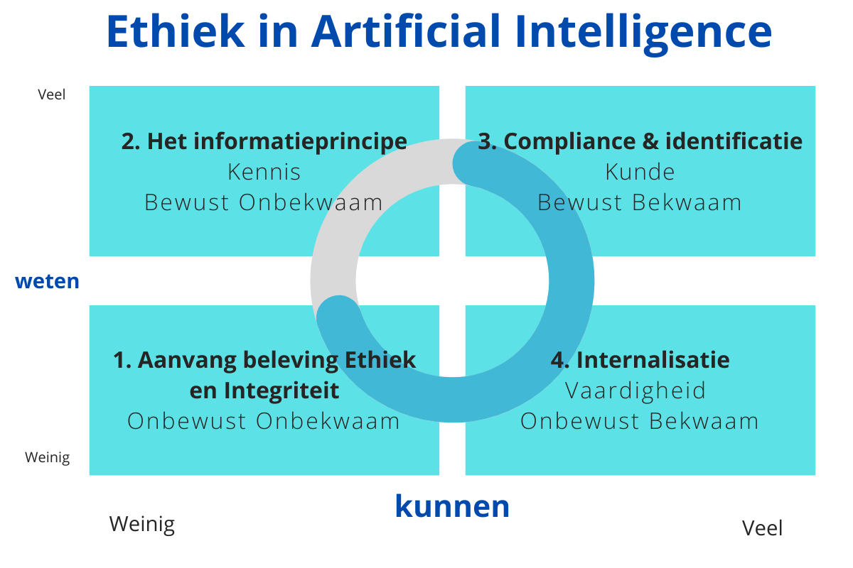 Matrix Ethiek in Artificial Intelligence met vier fasen van weten en kunnen, van onbewust onbekwaam tot onbewust bekwaam