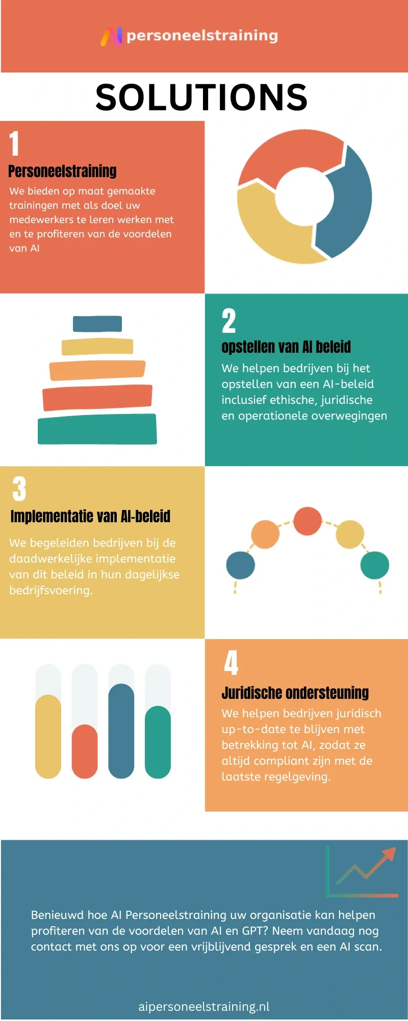 Infographic Solutions van AI Personeelstraining met vier stappen: AI-beleid, implementatie en juridische ondersteuning