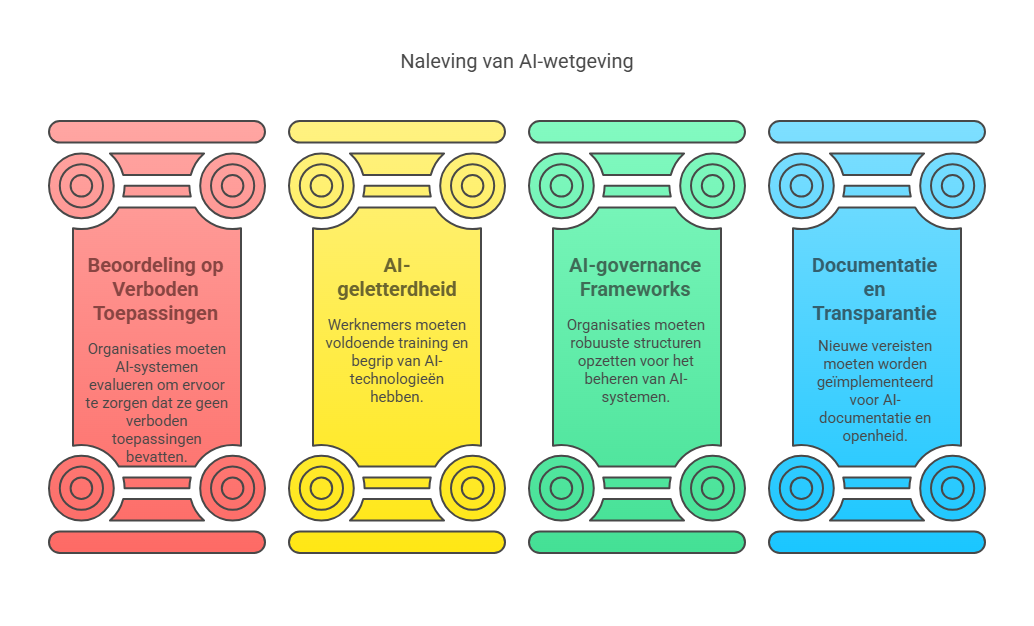 Vier zuilen voor naleving van AI-wetgeving: verboden toepassingen, AI-geletterdheid, governance frameworks en documentatie