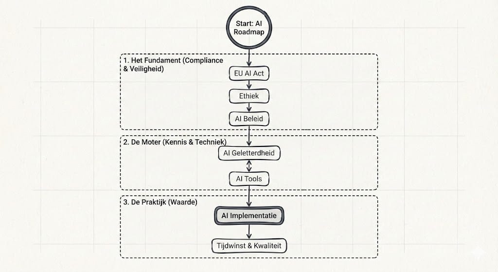 Stroomschema van een AI-roadmap: fundament met EU AI Act en ethiek, kennis en tools, en praktijk met AI-implementatie