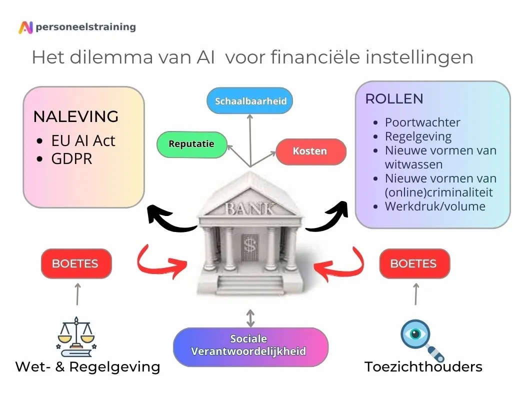 Het AI dilemma van banken