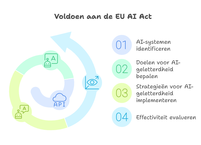 AI-geletterdheid eisen in de EU AI Act
