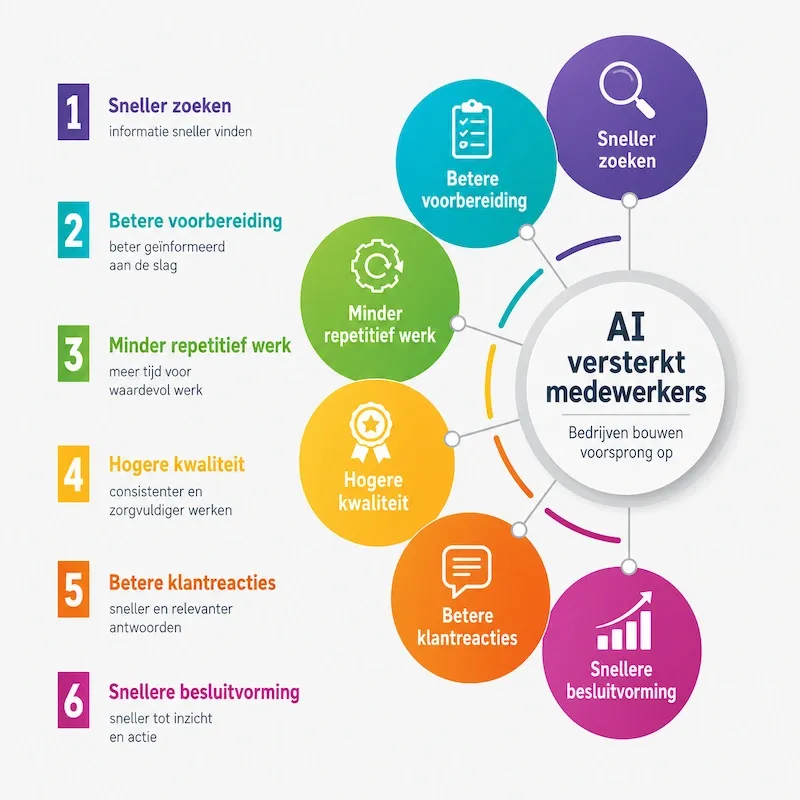 Infographic AI versterkt medewerkers met zes voordelen, zoals sneller zoeken en snellere besluitvorming