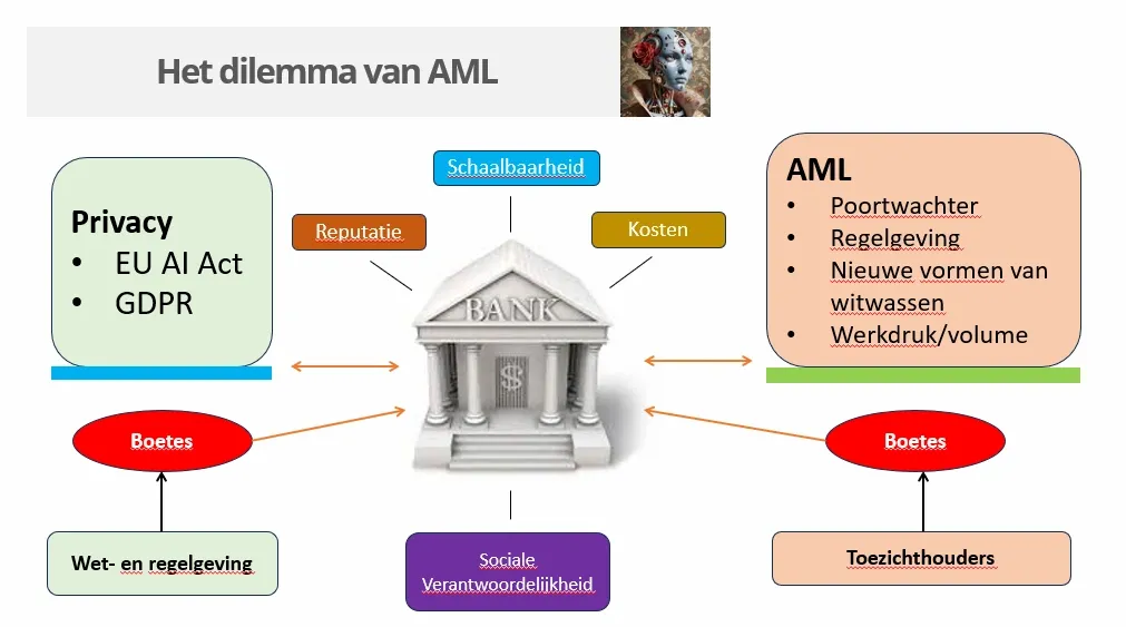 Schema Het dilemma van AML met een bank tussen privacy, regelgeving, boetes en toezichthouders