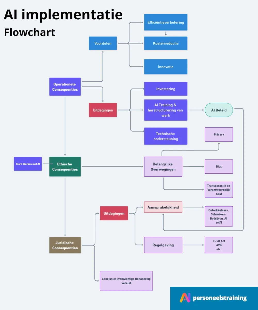 Flowchart AI implementatie met operationele, ethische en juridische consequenties, van voordelen tot AI-beleid