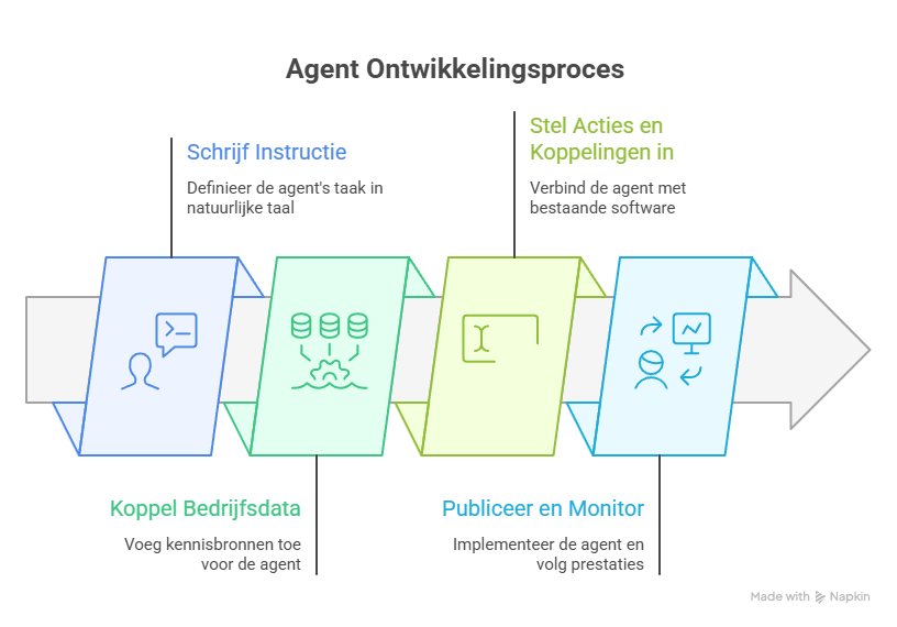 met Copilot een workflow maken-infographic