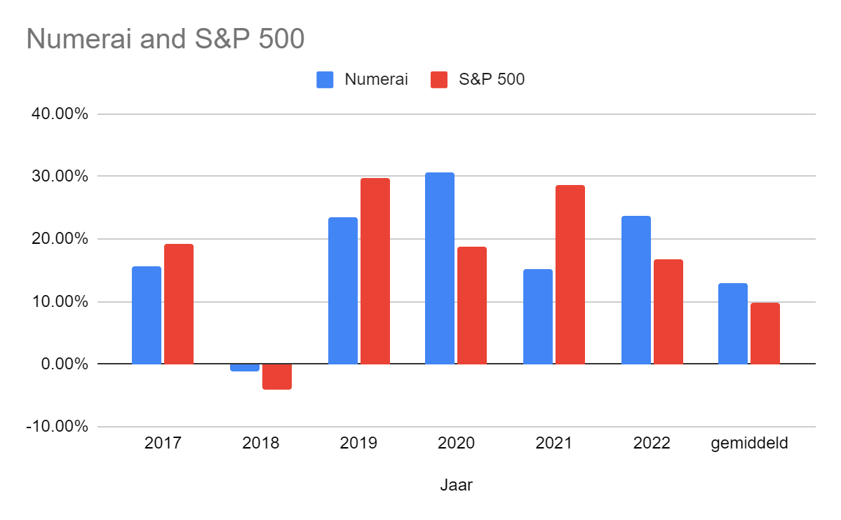 Staafdiagram met rendementen van Numerai en de S&P 500 van 2017 tot 2022 en het gemiddelde