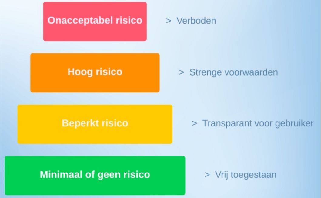 Piramide met vier AI Act-risicocategorieën: onaanvaardbaar (verboden), hoog, beperkt en minimaal risico