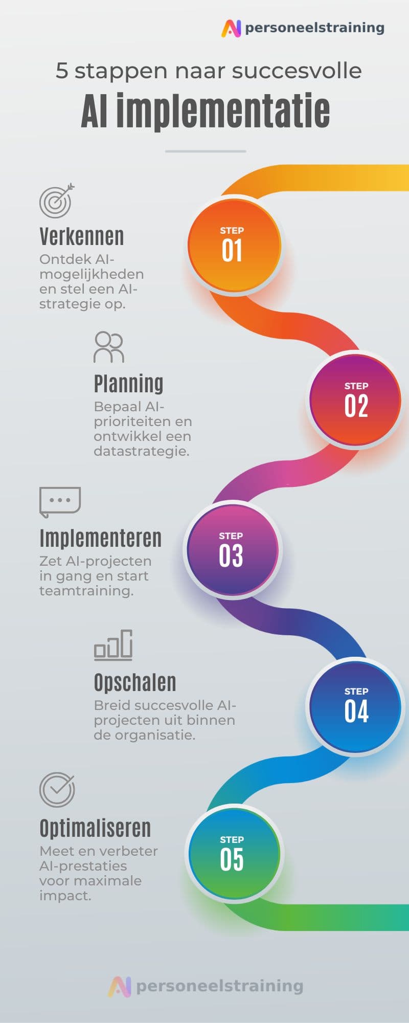 Infographic met vijf stappen naar succesvolle AI-implementatie: verkennen, planning, implementeren, opschalen, optimaliseren