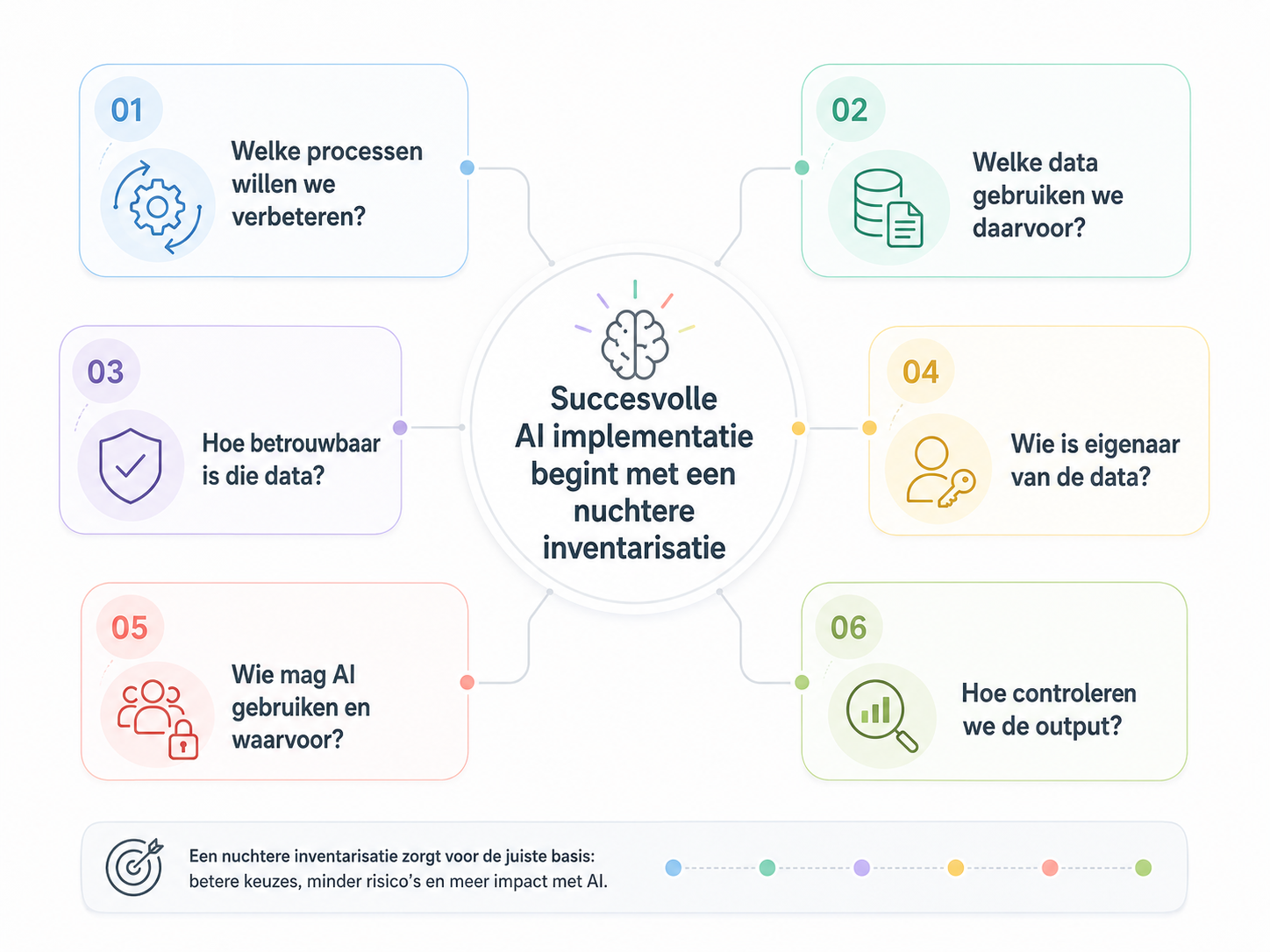 Infographic met zes vragen voor een nuchtere inventarisatie voor AI-implementatie, over processen, data en controle