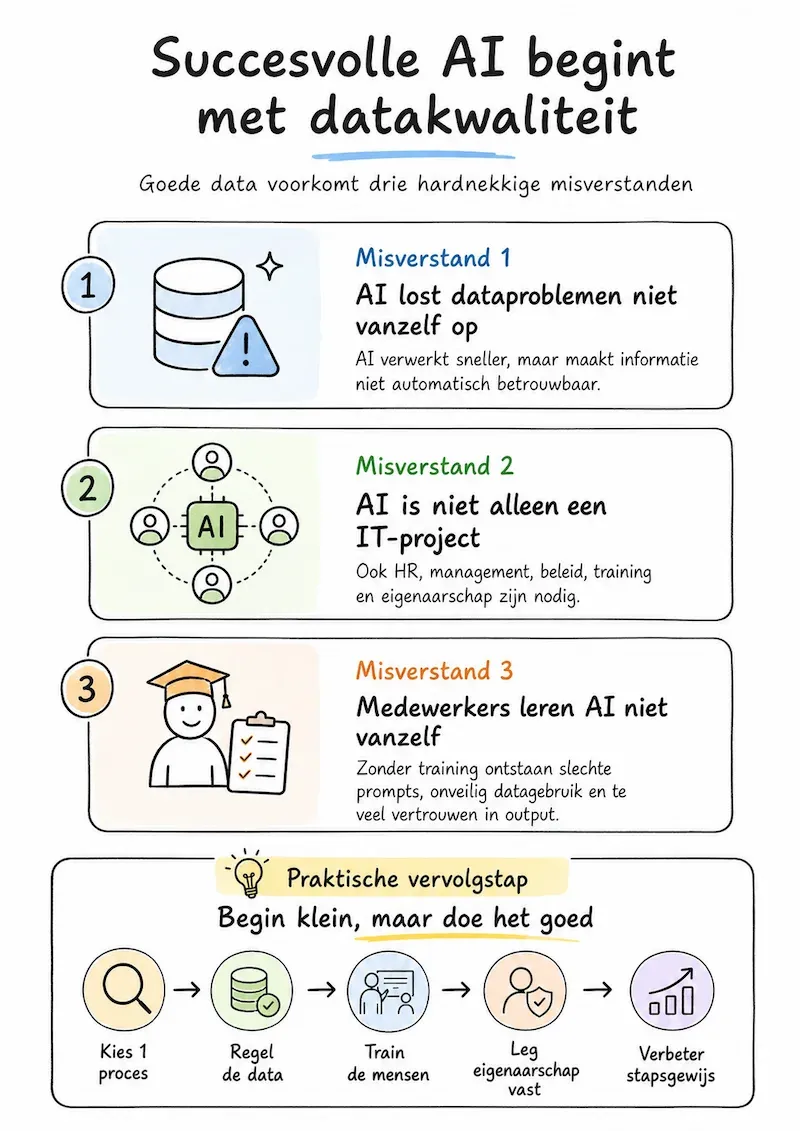 Infographic Succesvolle AI begint met datakwaliteit met drie misverstanden en vijf vervolgstappen