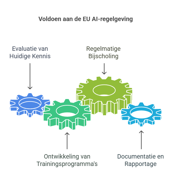 voldoen aan EU AI regelgeving