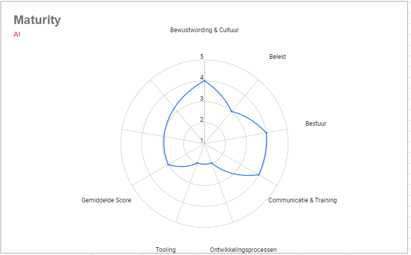 Spinnenwebdiagram van de AI Maturity tool met scores voor bewustwording, beleid, bestuur, training, tooling en ontwikkeling